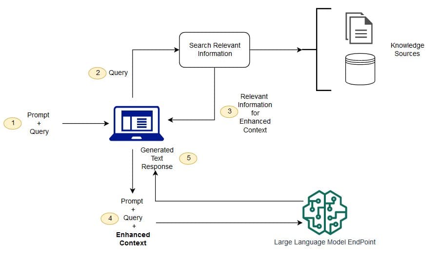 Understanding Retrieval-Augmented Generation (RAG) in AI